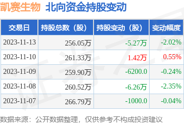 凱賽生物(688065):11月13日北向資金減持5.27萬(wàn)股