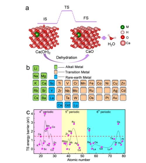 工程熱物理所在鈣基熱化學(xué)儲能材料研究中取得進展，生物基材料銷售前景廣闊